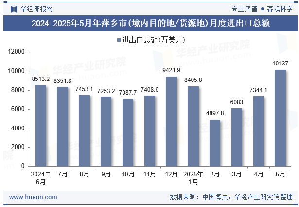 2024-2025年5月年萍乡市(境内目的地/货源地)月度进出口总额
