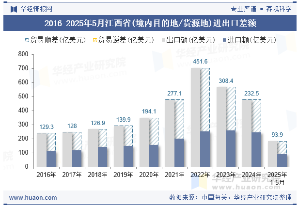 2016-2025年5月江西省(境内目的地/货源地)进出口差额