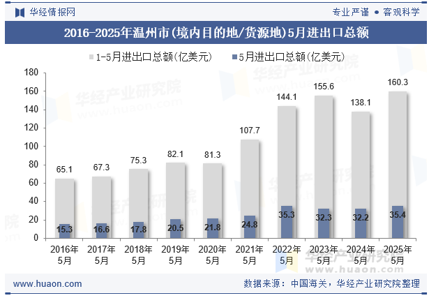 2016-2025年温州市(境内目的地/货源地)5月进出口总额