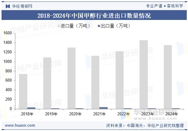 2018-2024年中国甲醇行业进出口数量情况