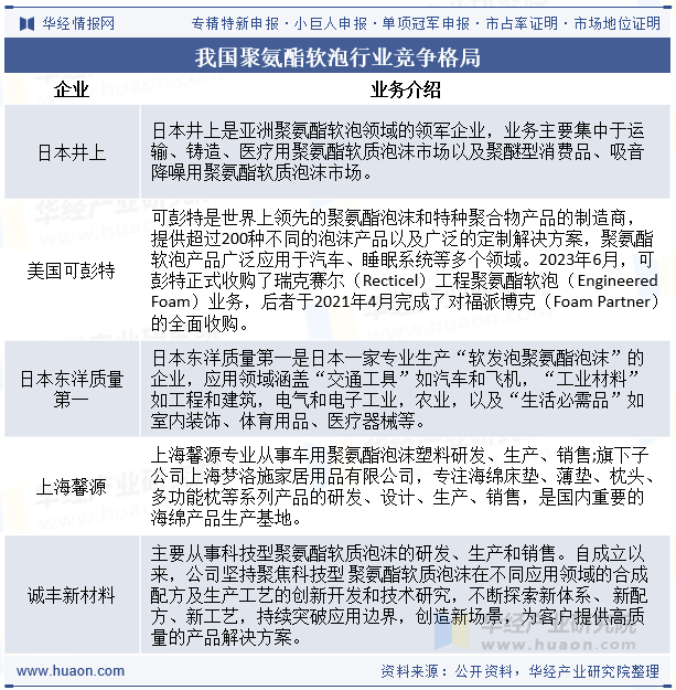 我国聚氨酯软泡行业竞争格局