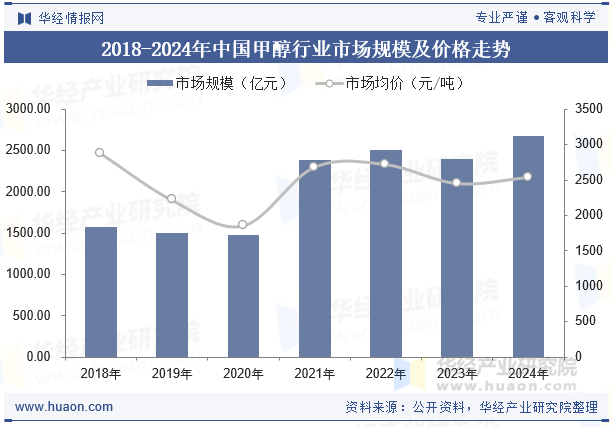 2018-2024年中国甲醇行业市场规模及价格走势