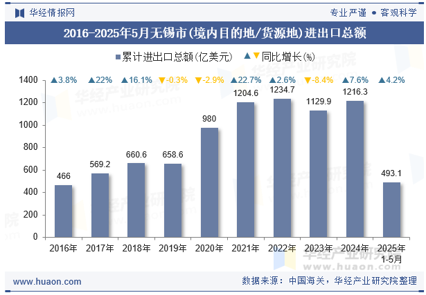 2016-2025年5月无锡市(境内目的地/货源地)进出口总额