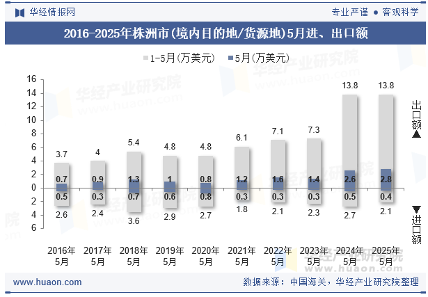 2016-2025年株洲市(境内目的地/货源地)5月进、出口额