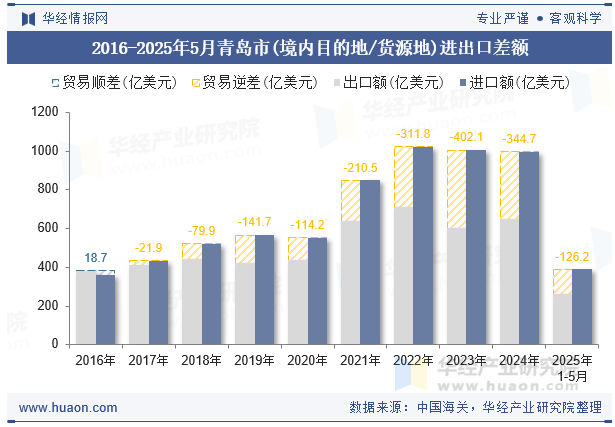 2016-2025年5月青岛市(境内目的地/货源地)进出口差额