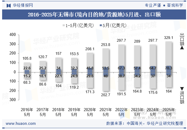 2016-2025年无锡市(境内目的地/货源地)5月进、出口额