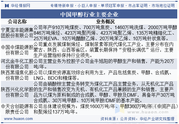 中国甲醇行业主要企业