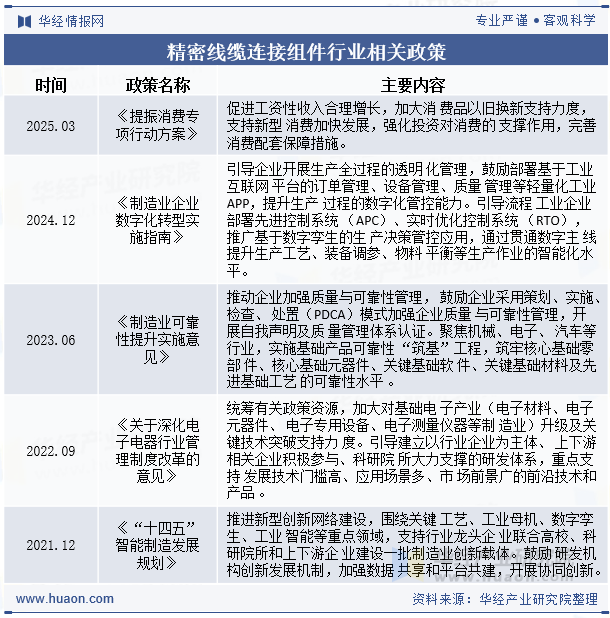 精密线缆连接组件行业相关政策