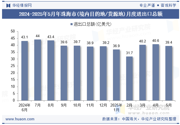 2024-2025年5月年珠海市(境内目的地/货源地)月度进出口总额