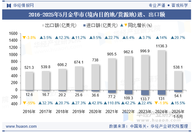 2016-2025年5月金华市(境内目的地/货源地)进、出口额