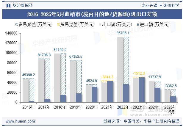2016-2025年5月曲靖市(境内目的地/货源地)进出口差额