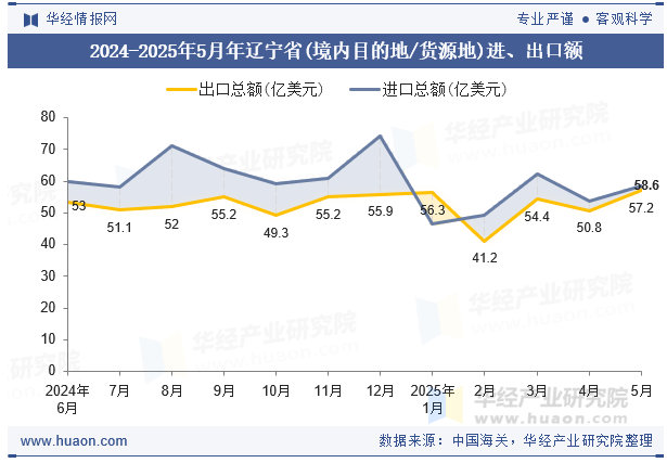 2024-2025年5月年辽宁省(境内目的地/货源地)进、出口额