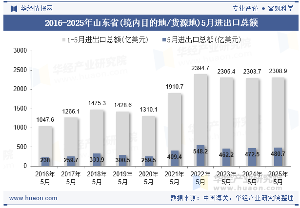 2016-2025年山东省(境内目的地/货源地)5月进出口总额