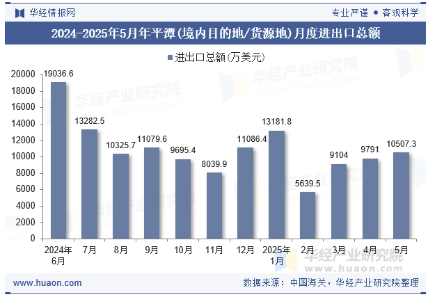 2024-2025年5月年平潭(境内目的地/货源地)月度进出口总额