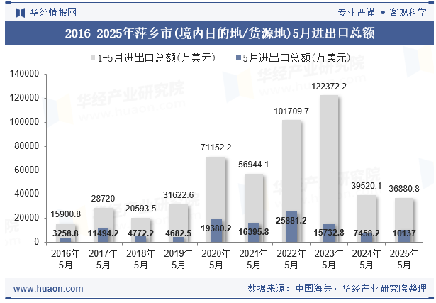 2016-2025年萍乡市(境内目的地/货源地)5月进出口总额