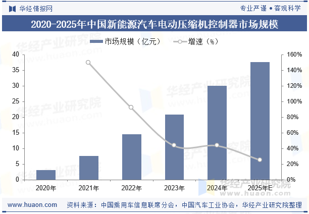 2020-2025年中国新能源汽车电动压缩机控制器市场规模