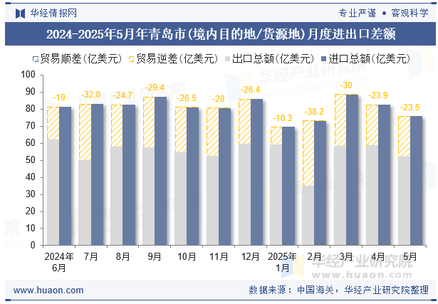 2024-2025年5月年青岛市(境内目的地/货源地)月度进出口差额
