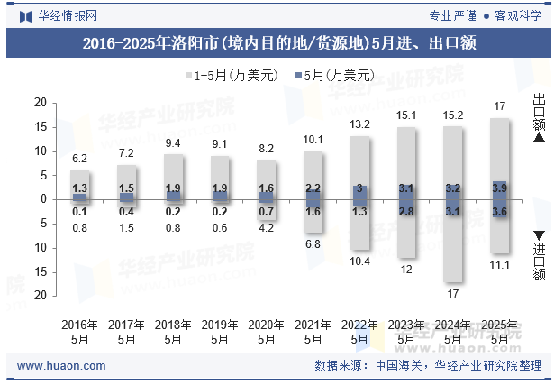2016-2025年洛阳市(境内目的地/货源地)5月进、出口额