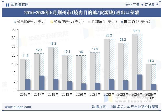 2016-2025年5月荆州市(境内目的地/货源地)进出口差额