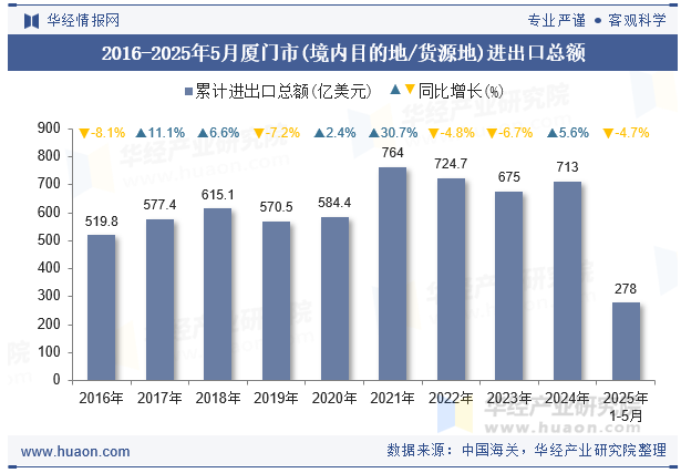 2016-2025年5月厦门市(境内目的地/货源地)进出口总额