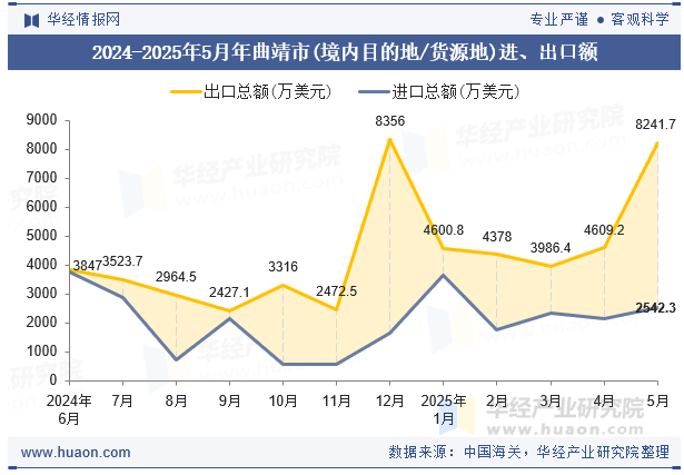 2024-2025年5月年曲靖市(境内目的地/货源地)进、出口额