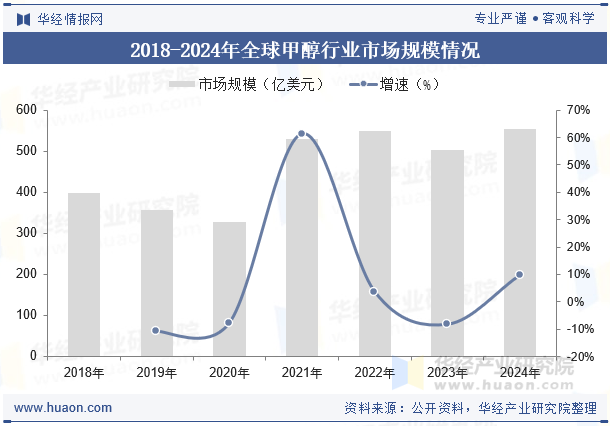 2018-2024年全球甲醇行业市场规模情况
