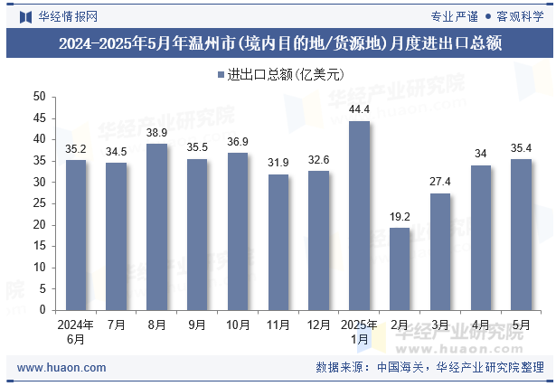 2024-2025年5月年温州市(境内目的地/货源地)月度进出口总额