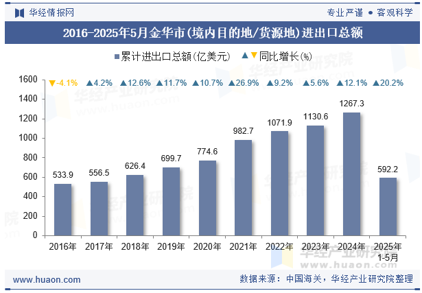 2016-2025年5月金华市(境内目的地/货源地)进出口总额