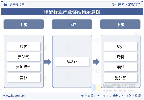 甲醇行业产业链结构示意图