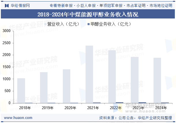 2018-2024年中煤能源甲醇业务收入情况
