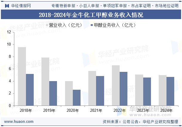 2018-2024年金牛化工甲醇业务收入情况