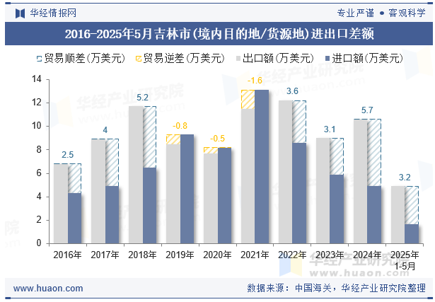 2016-2025年5月吉林市(境内目的地/货源地)进出口差额