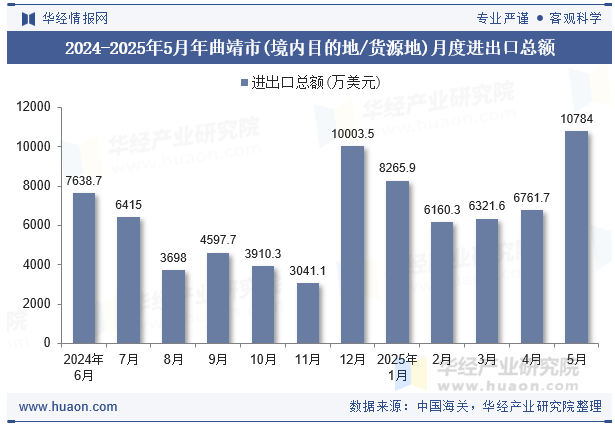 2024-2025年5月年曲靖市(境内目的地/货源地)月度进出口总额