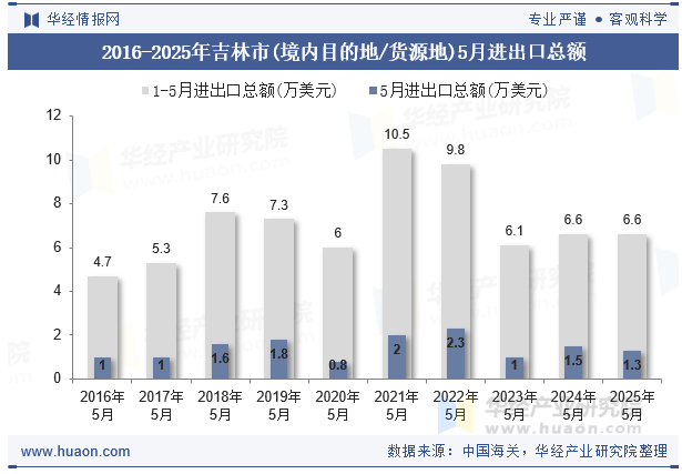 2016-2025年吉林市(境内目的地/货源地)5月进出口总额