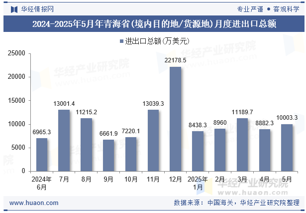 2024-2025年5月年青海省(境内目的地/货源地)月度进出口总额