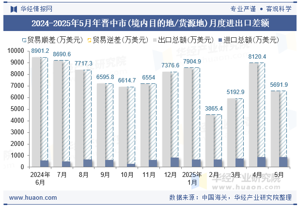 2024-2025年5月年晋中市(境内目的地/货源地)月度进出口差额