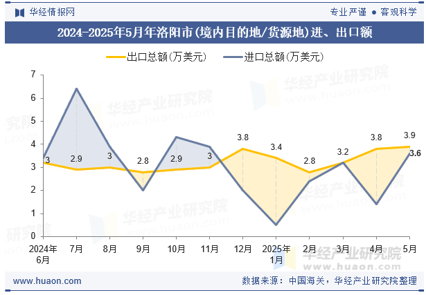 2024-2025年5月年洛阳市(境内目的地/货源地)进、出口额