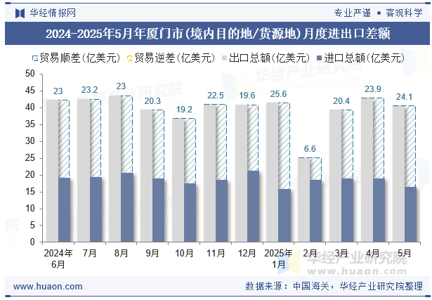 2024-2025年5月年厦门市(境内目的地/货源地)月度进出口差额