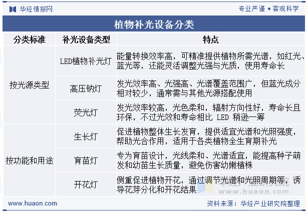植物补光设备分类