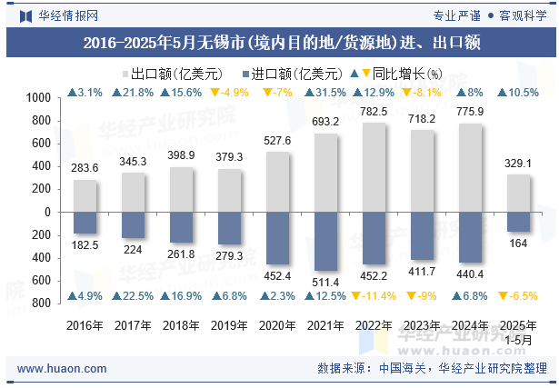 2016-2025年5月无锡市(境内目的地/货源地)进、出口额