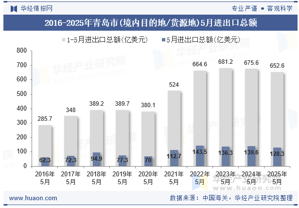 2016-2025年青岛市(境内目的地/货源地)5月进出口总额