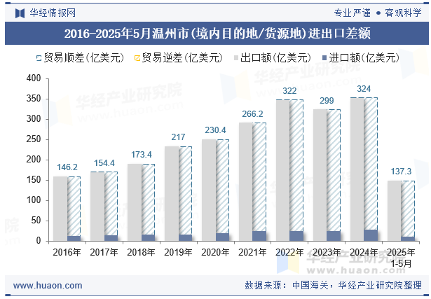 2016-2025年5月温州市(境内目的地/货源地)进出口差额