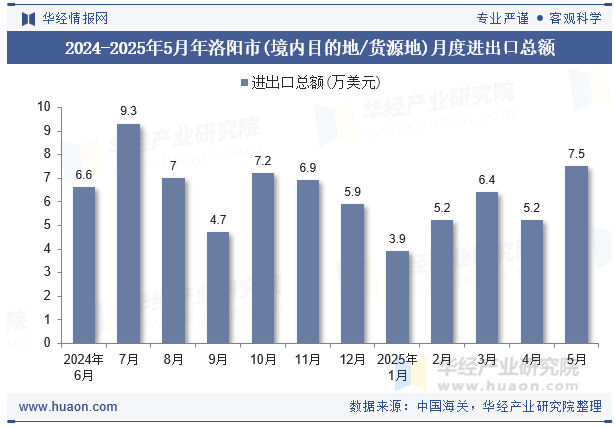 2024-2025年5月年洛阳市(境内目的地/货源地)月度进出口总额