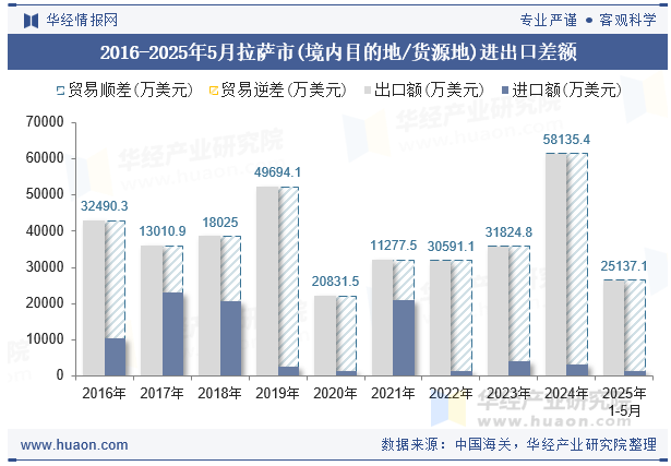 2016-2025年5月拉萨市(境内目的地/货源地)进出口差额