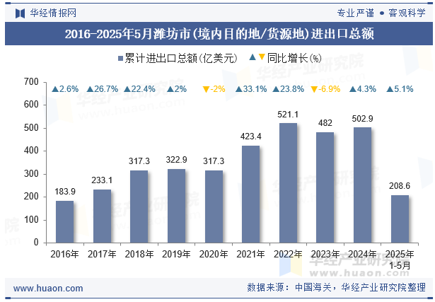 2016-2025年5月潍坊市(境内目的地/货源地)进出口总额