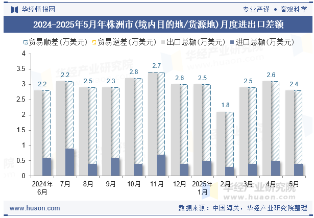 2024-2025年5月年株洲市(境内目的地/货源地)月度进出口差额