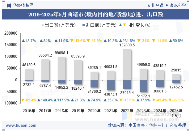 2016-2025年5月曲靖市(境内目的地/货源地)进、出口额