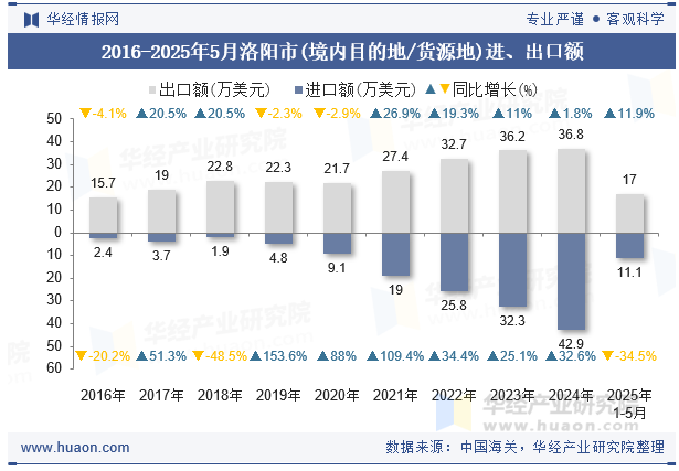 2016-2025年5月洛阳市(境内目的地/货源地)进、出口额