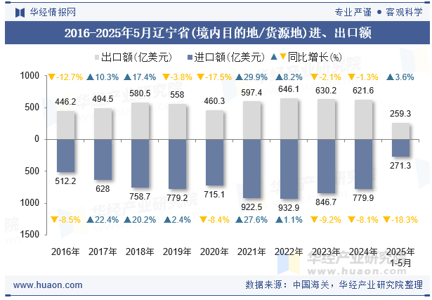 2016-2025年5月辽宁省(境内目的地/货源地)进、出口额