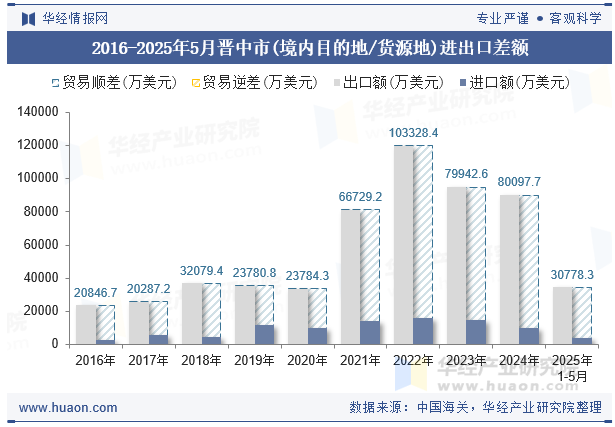 2016-2025年5月晋中市(境内目的地/货源地)进出口差额